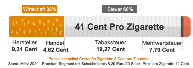 Zigarettenpreise Aufbau in Deutschland von Fertigzigaretten